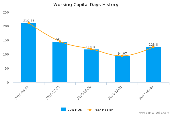 Working Capital Days History Working Capital Days History