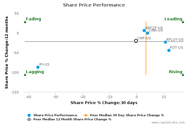 Share Price Performance Share Price Performance