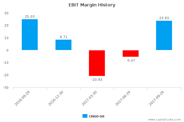EBIT Margin History EBIT Margin History