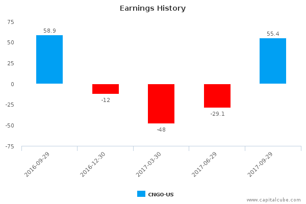 Earnings History Earnings History