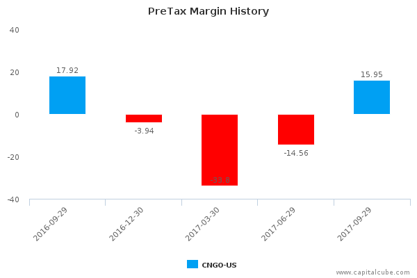 PreTax Margin History PreTax Margin History