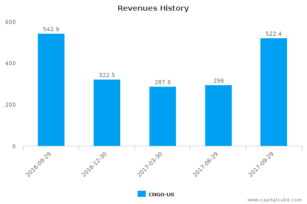 Revenues History Revenues History