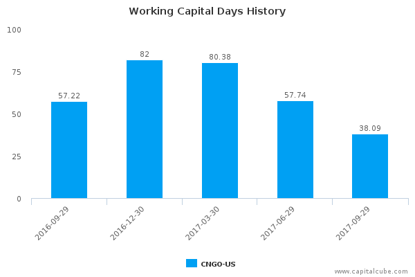 Working Capital Days History Working Capital Days History