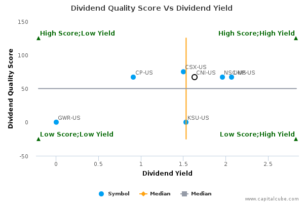 Dividend Quality Score Vs Dividend Yield Dividend Quality Score Vs Dividend Yield