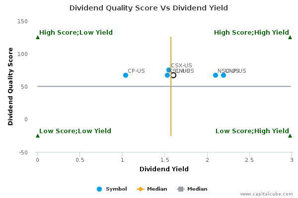 Dividend Quality Score Vs Dividend Yield Dividend Quality Score Vs Dividend Yield