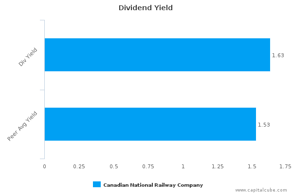 Dividend Yield Dividend Yield