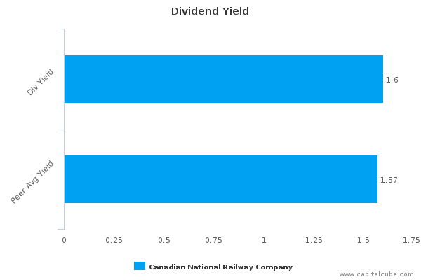 Dividend Yield Dividend Yield