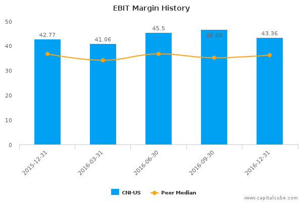 EBIT Margin History EBIT Margin History