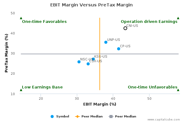 EBIT Margin Versus PreTax Margin EBIT Margin Versus PreTax Margin