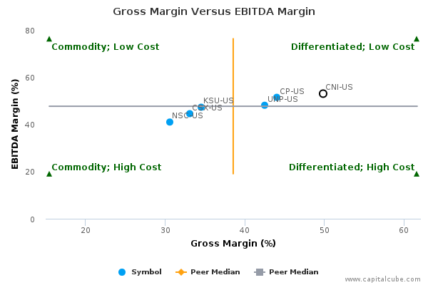 Gross Margin Versus EBITDA Margin Gross Margin Versus EBITDA Margin