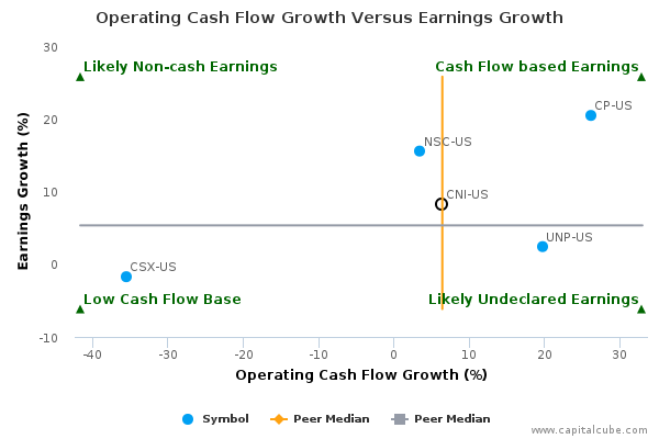 Operating Cash Flow Growth Versus Earnings Growth Operating Cash Flow Growth Versus Earnings Growth