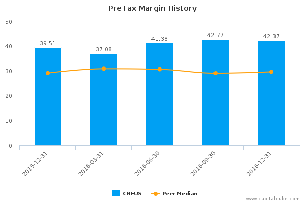 PreTax Margin History PreTax Margin History