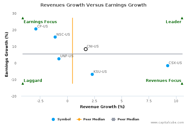 Revenues Growth Versus Earnings Growth Revenues Growth Versus Earnings Growth