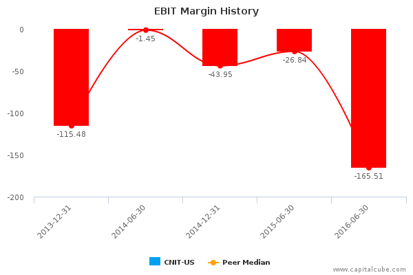 EBIT Margin History EBIT Margin History