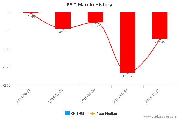 EBIT Margin History EBIT Margin History