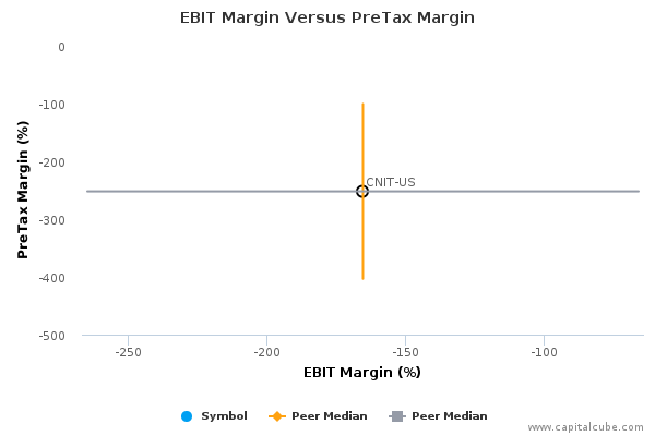 EBIT Margin Versus PreTax Margin EBIT Margin Versus PreTax Margin