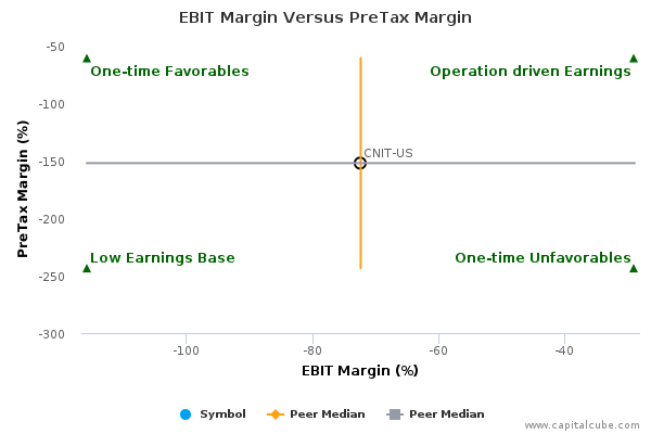 EBIT Margin Versus PreTax Margin EBIT Margin Versus PreTax Margin