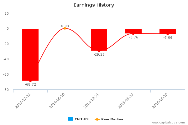 Earnings History Earnings History