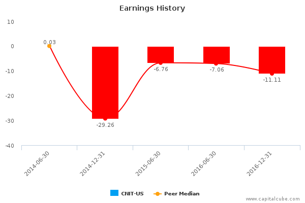 Earnings History Earnings History