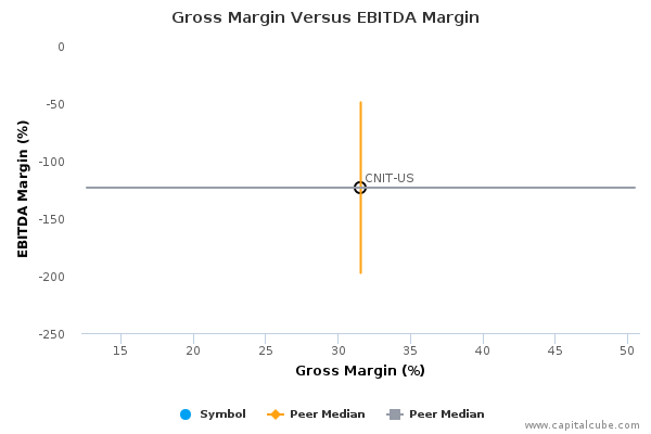 Gross Margin Versus EBITDA Margin Gross Margin Versus EBITDA Margin