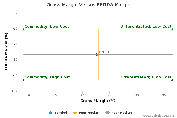 Gross Margin Versus EBITDA Margin Gross Margin Versus EBITDA Margin