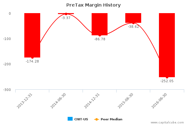 PreTax Margin History PreTax Margin History