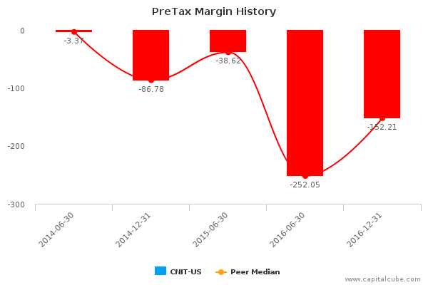 PreTax Margin History PreTax Margin History