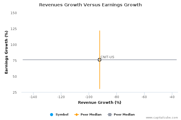 Revenues Growth Versus Earnings Growth Revenues Growth Versus Earnings Growth