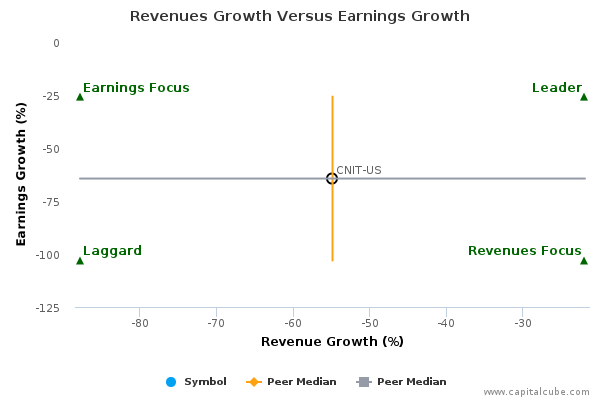 Revenues Growth Versus Earnings Growth Revenues Growth Versus Earnings Growth