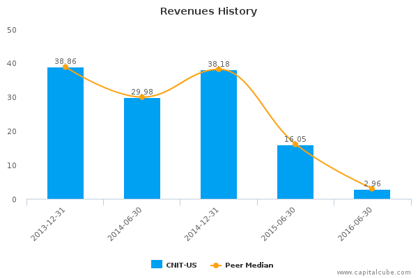 Revenues History Revenues History