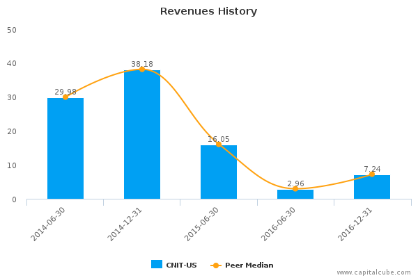 Revenues History Revenues History