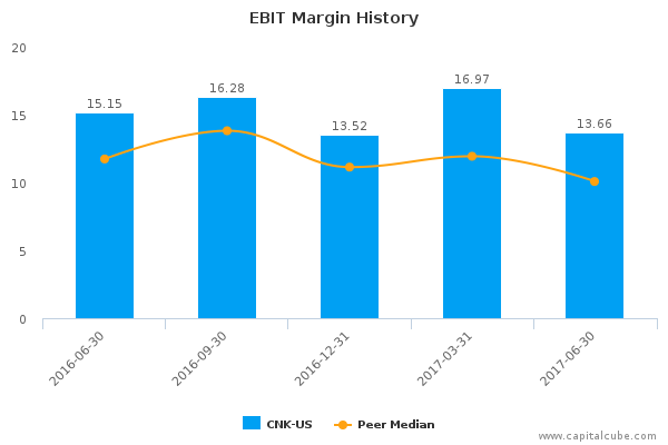 EBIT Margin History EBIT Margin History