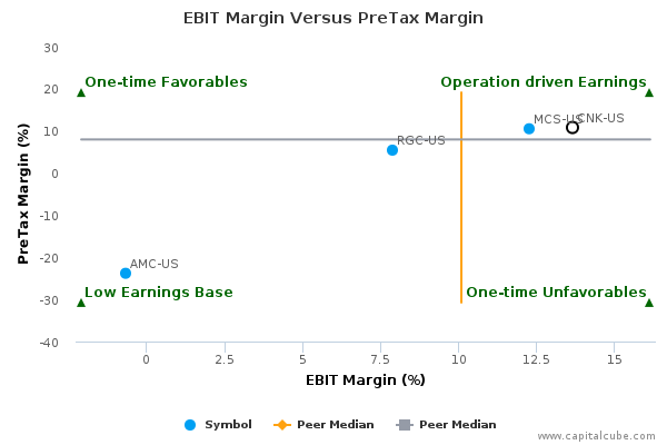 EBIT Margin Versus PreTax Margin EBIT Margin Versus PreTax Margin