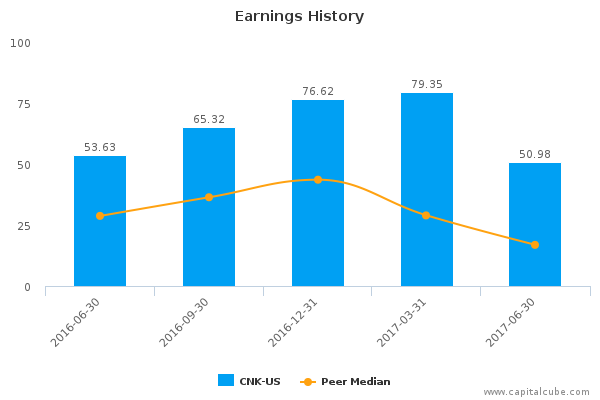 Earnings History Earnings History