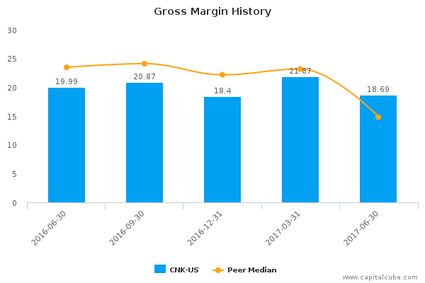 Gross Margin History Gross Margin History
