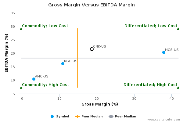Gross Margin Versus EBITDA Margin Gross Margin Versus EBITDA Margin