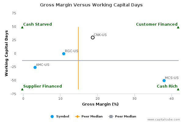 Gross Margin Versus Working Capital Days Gross Margin Versus Working Capital Days