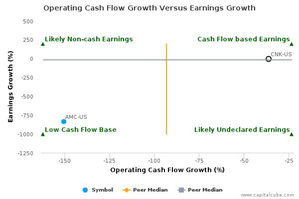 Operating Cash Flow Growth Versus Earnings Growth Operating Cash Flow Growth Versus Earnings Growth