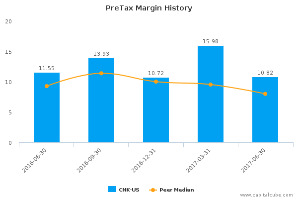 PreTax Margin History PreTax Margin History