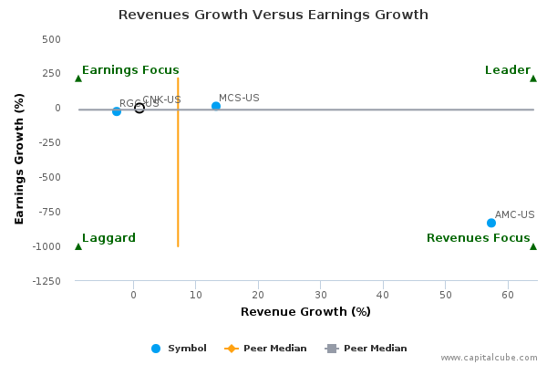 Revenues Growth Versus Earnings Growth Revenues Growth Versus Earnings Growth