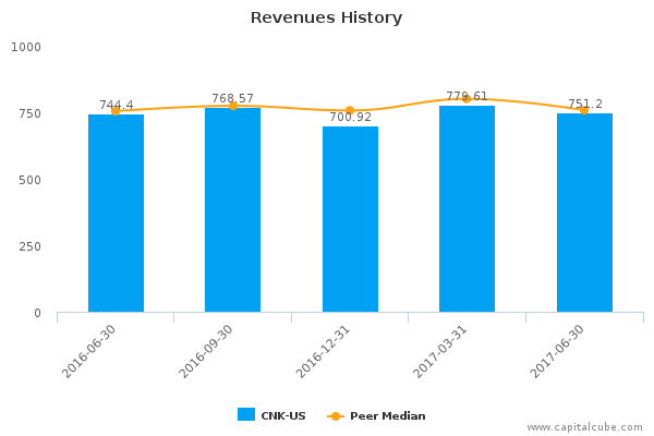 Revenues History Revenues History