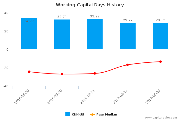 Working Capital Days History Working Capital Days History
