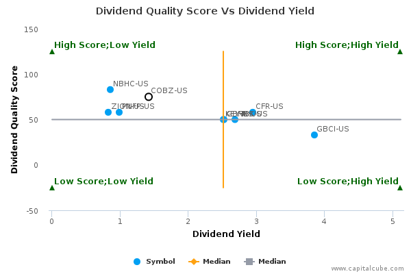 Dividend Quality Score Vs Dividend Yield Dividend Quality Score Vs Dividend Yield