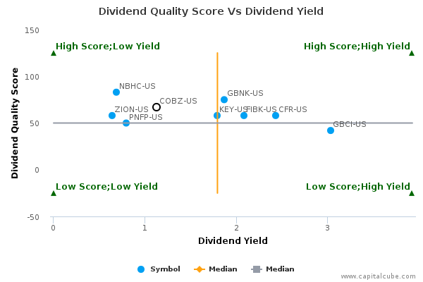 Dividend Quality Score Vs Dividend Yield Dividend Quality Score Vs Dividend Yield