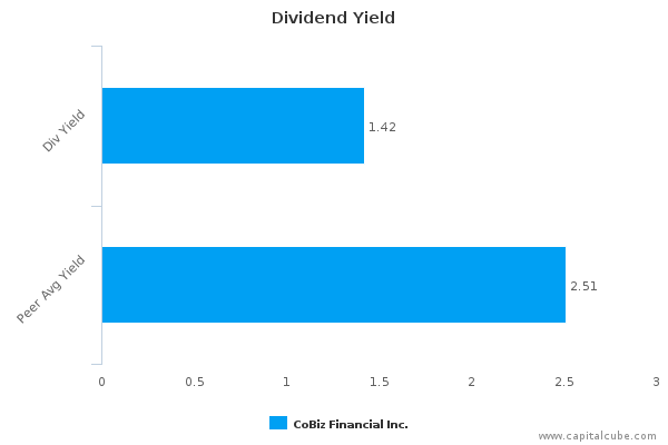Dividend Yield Dividend Yield