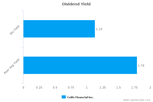 Dividend Yield Dividend Yield