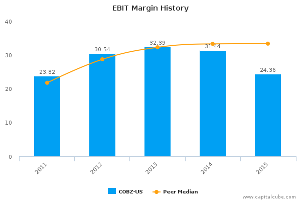 EBIT Margin History EBIT Margin History