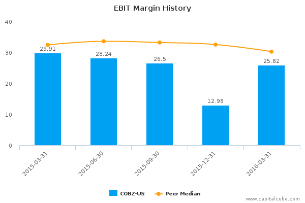 EBIT Margin History EBIT Margin History