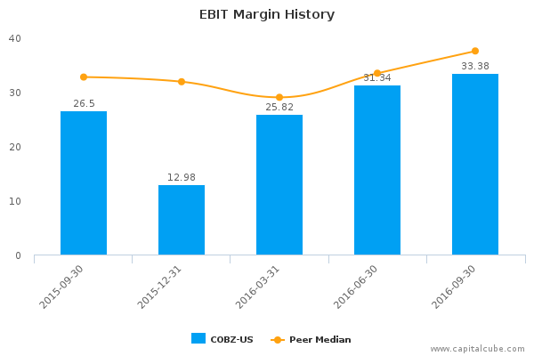 EBIT Margin History EBIT Margin History