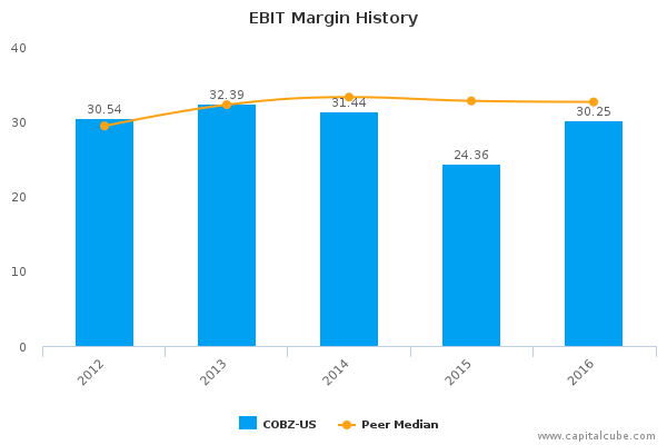 EBIT Margin History EBIT Margin History